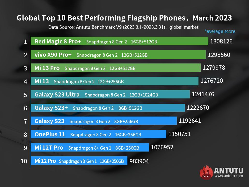 Global Top 10 Flagship Phones on AnTuTu (March 2023)